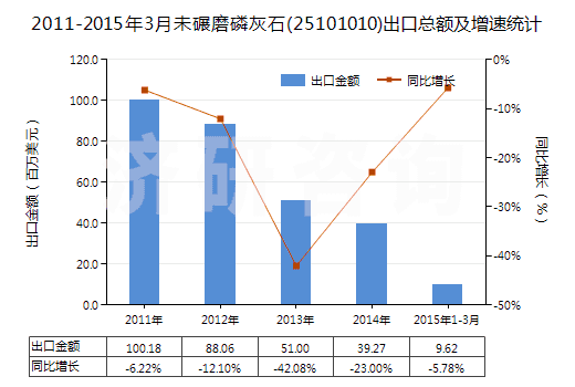 2011-2015年3月未碾磨磷灰石(25101010)出口總額及增速統(tǒng)計